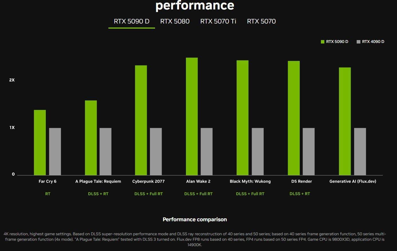 090D显卡在中国发布：规格、性能与RTX 5090一致千赢国际首页入口NVIDIA GeForce RTX 5(图2)